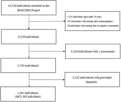 Arrhythmia and other modifiable risk factors in incident dementia and MCI among elderly individuals with low educational levels in Taiwan